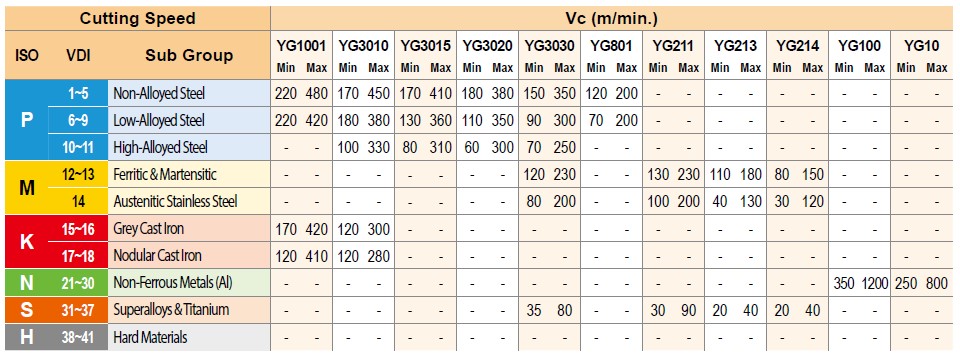 Tabela szybkości skrawania YG-1